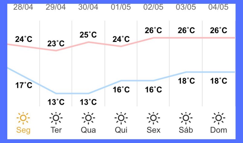 Guaíra – Previsão do tempo para segunda-feira (28)