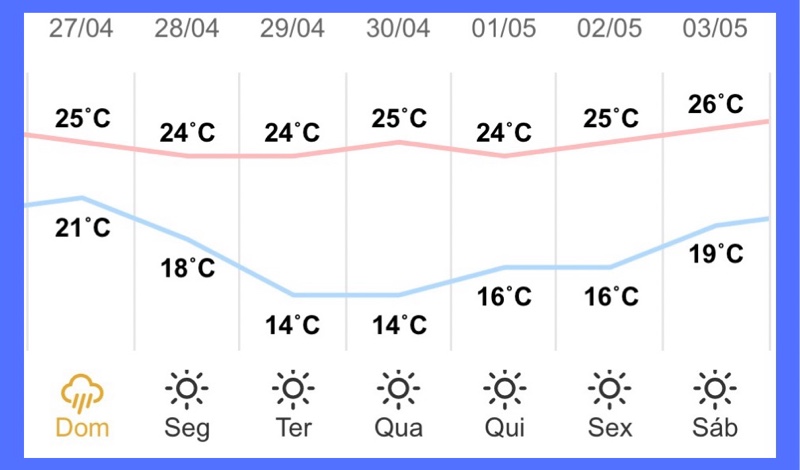 Guaíra – Previsão do tempo para domingo (27)