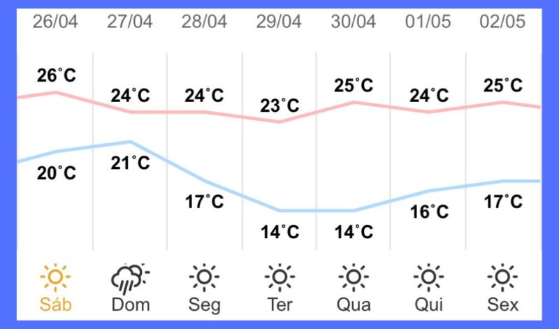 Guaíra – Previsão do tempo para sábado (26)