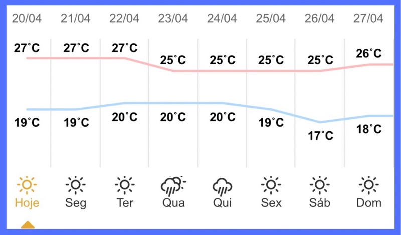 Guaíra – Previsão do tempo para domingo (20)