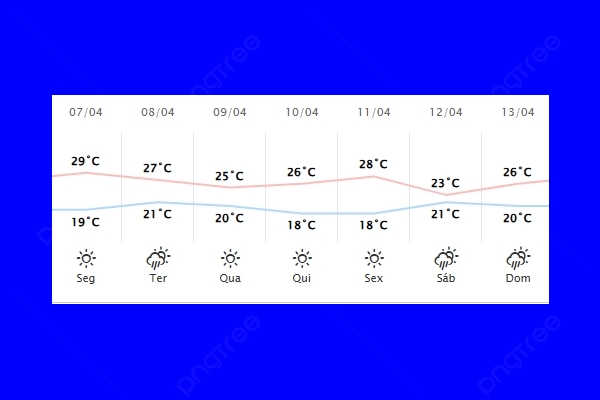 Guaíra – Previsão do tempo para segunda-feira (07)