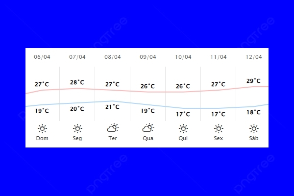 Guaíra – Previsão do tempo para domingo (06)