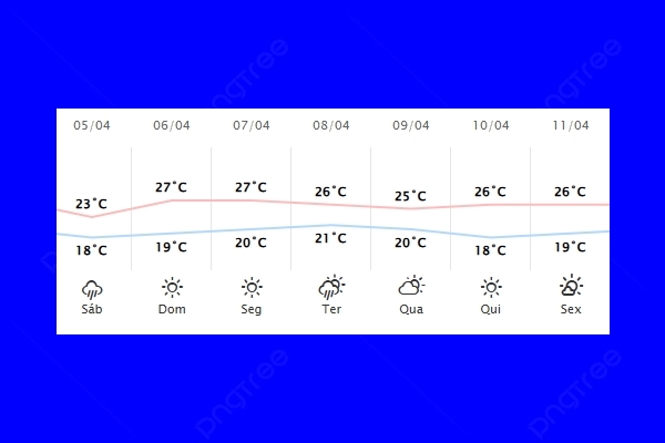 Guaíra – Previsão do tempo para sábado (05)