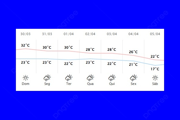 Guaíra – Previsão do tempo para domingo (30)