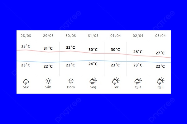 Guaíra – Previsão do tempo para sexta-feira (28)