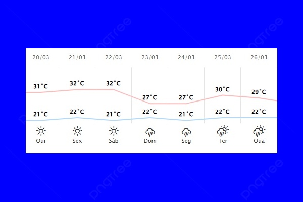 Guaíra – Previsão do tempo para quinta-feira (20)