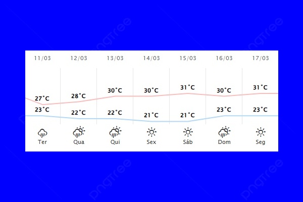Guaíra – Previsão do tempo para terça-feira (11)