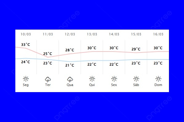 Guaíra – Previsão do tempo para segunda-feira (10)