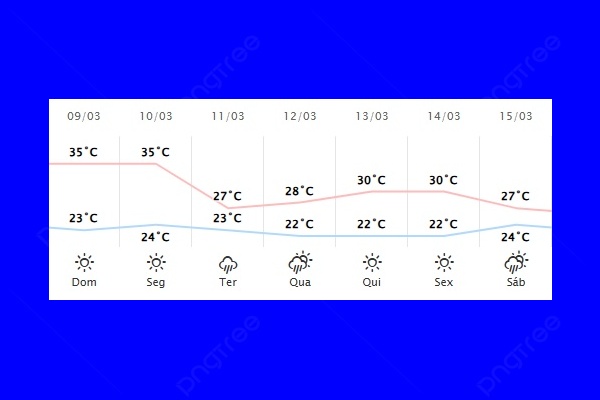Guaíra – Previsão do tempo para domingo (09)