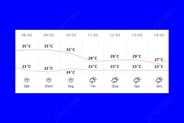 Guaíra – Previsão do tempo para sábado (08)