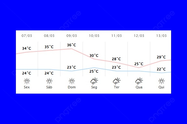 Guaíra – Previsão do tempo para sexta-feira (07)