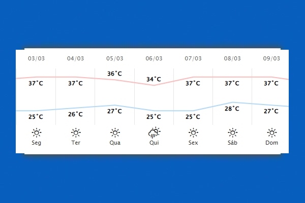 Guaíra – Previsão do tempo para segunda-feira (03)