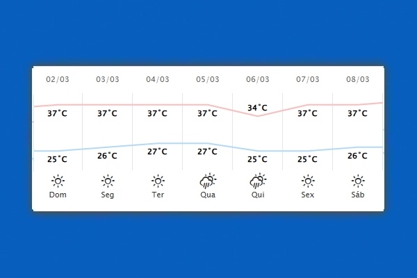 Guaíra – Previsão do tempo para domingo (02)