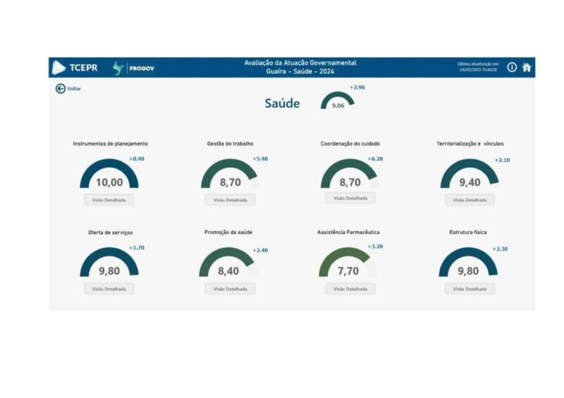 Guaíra – Saúde obtém ótima nota em avaliação promovida pelo Tribunal de Contas do Estado