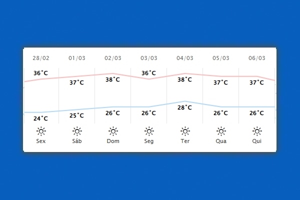 Guaíra – Previsão do tempo para sexta-feira (28)