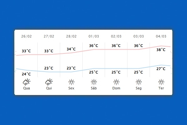 Guaíra – Previsão do tempo para quarta-feira (26)