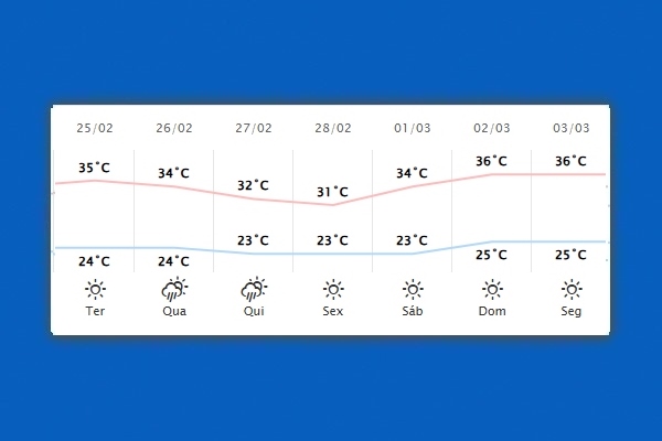 Guaíra – Previsão do tempo para terça-feira (25)