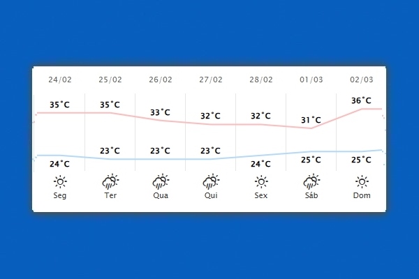 Guaíra – Previsão do tempo para segunda-feira (24)
