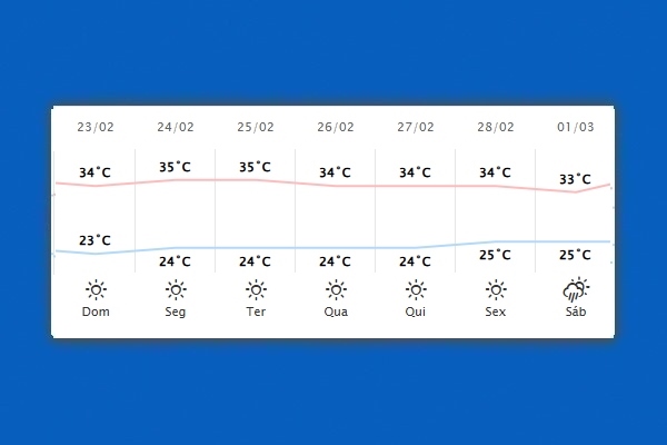 Guaíra – Previsão do tempo para domingo (23)
