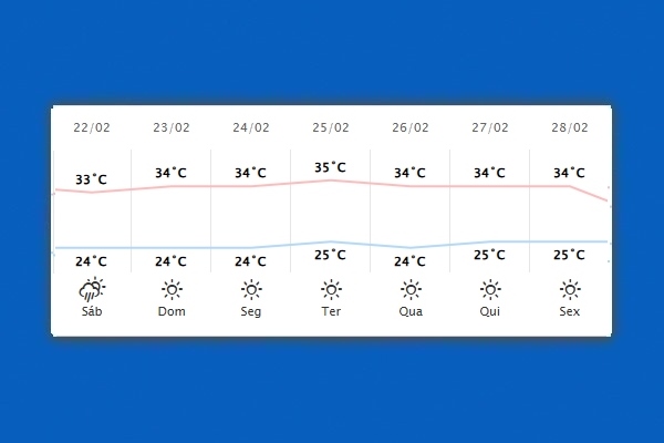 Guaíra – Previsão do tempo para sábado (22)