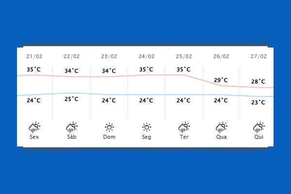 Guaíra – Previsão do tempo para sexta-feira (21)
