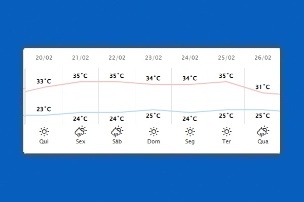 Guaíra – Previsão do tempo para quinta-feira (20)