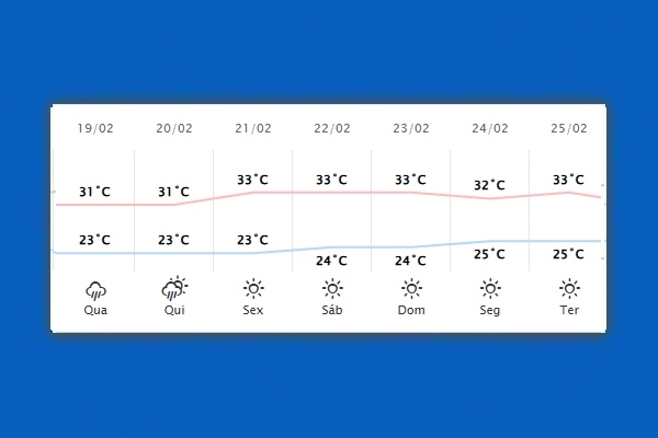 Guaíra – Previsão do tempo para quarta-feira (19)