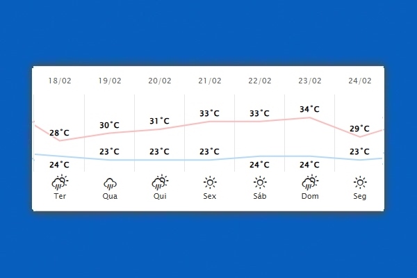 Guaíra – Previsão do tempo para terça-feira (18)