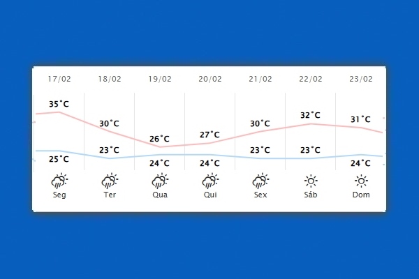 Guaíra – Previsão do tempo para segunda-feira (17)