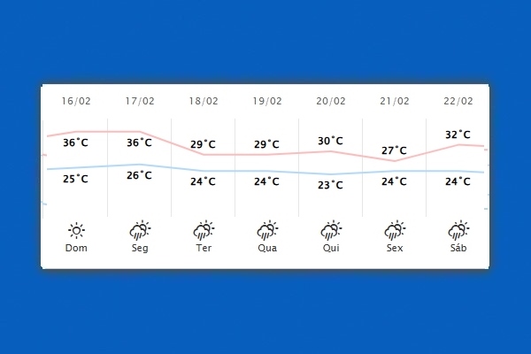 Guaíra – Previsão do tempo para domingo (16)