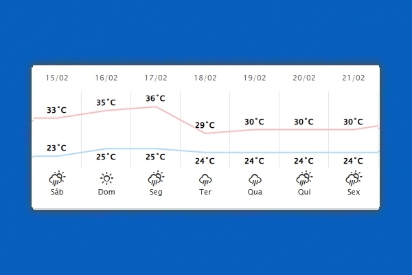 Guaíra – Previsão do tempo para sábado (15)