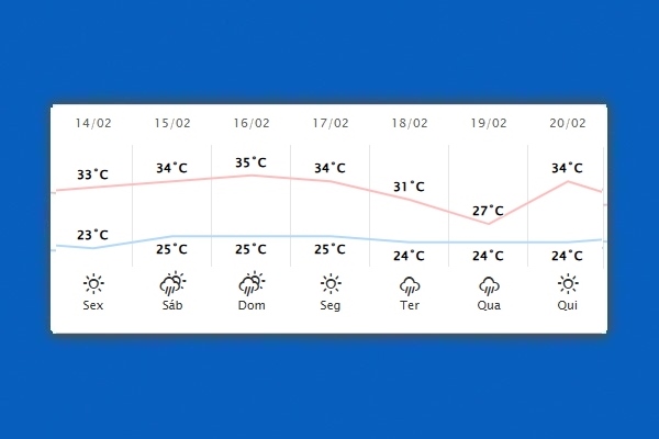 Guaíra – Previsão do tempo para sexta-feira (14)