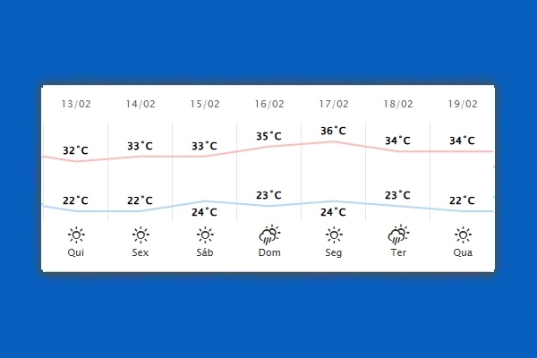 Guaíra – Previsão do tempo para quinta-feira (13)