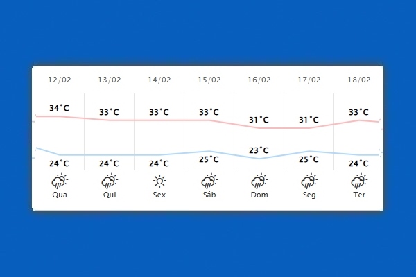 Guaíra – Previsão do tempo para quarta-feira (12)