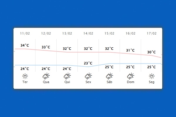 Guaíra – Previsão do tempo para terça-feira (11)