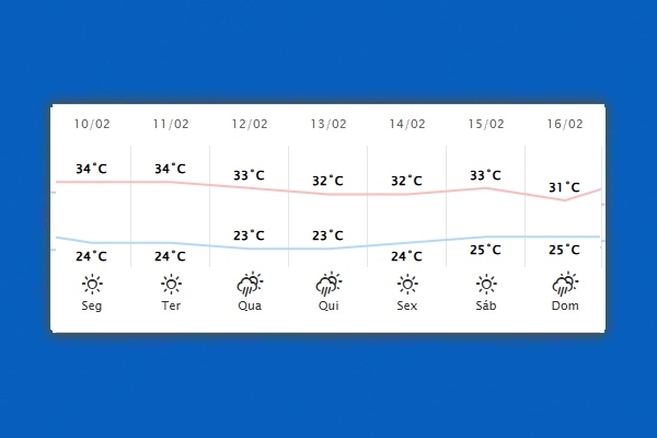Guaíra – Previsão do tempo para segunda-feira (10)