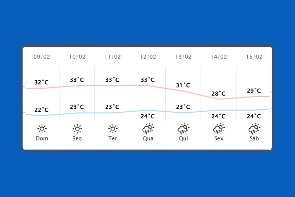 Guaíra – Previsão do tempo para domingo (09)