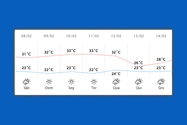 Guaíra – Previsão do tempo para sábado (08)