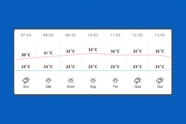 Guaíra – Previsão do tempo para sexta-feira (07)