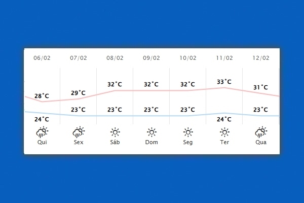 Guaíra – Previsão do tempo para quinta-feira (06)