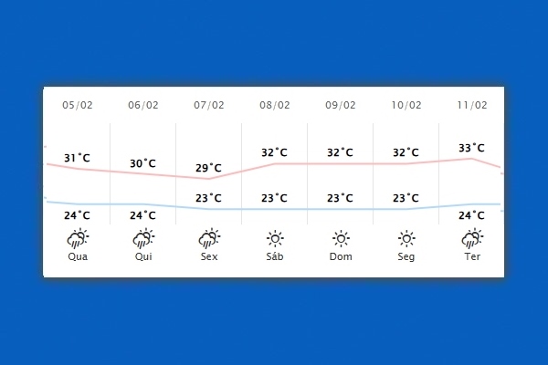 Guaíra – Previsão do tempo para quarta-feira (05)