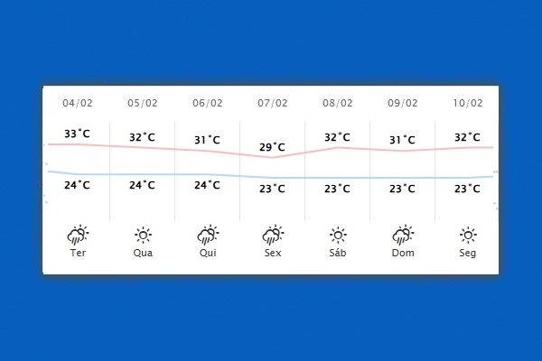 Guaíra – Previsão do tempo para terça-feira (04)