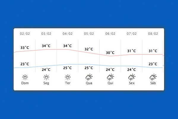 Guaíra – Previsão do tempo para domingo (02)