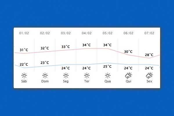 Guaíra – Previsão do tempo para sábado (01)