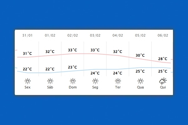 Guaíra – Previsão do tempo para sexta-feira (31)