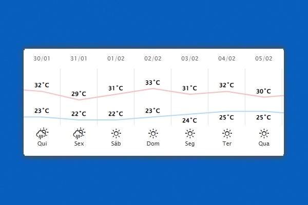 Guaíra – Previsão do tempo para quinta-feira (30)