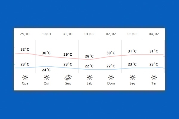 Guaíra – Previsão do tempo para quarta-feira (29)