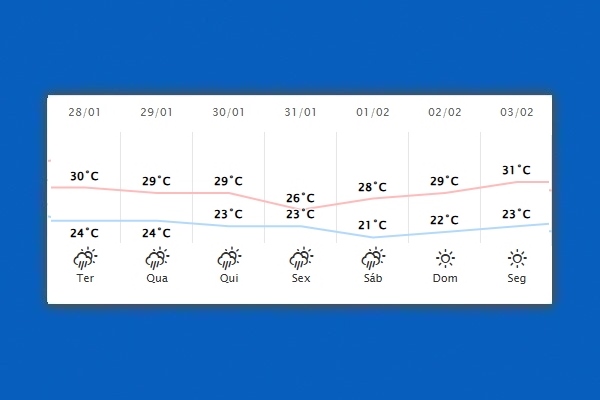 Guaíra – Previsão do tempo para terça-feira (28)