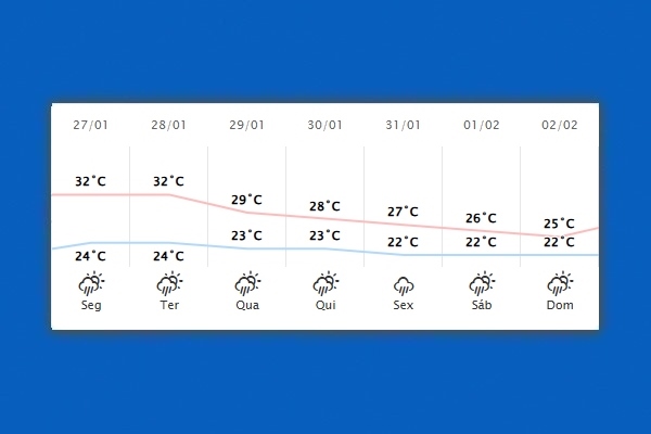 Guaíra – Previsão do tempo para segunda-feira (27)