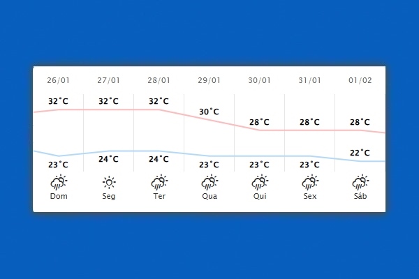 Guaíra – Previsão do tempo para domingo (26)